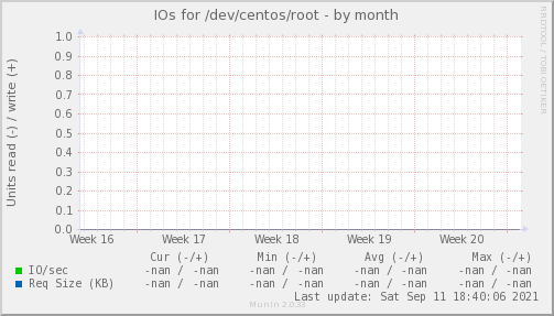 IOs for /dev/centos/root