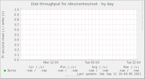 Disk throughput for /dev/centos/root