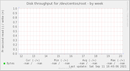 Disk throughput for /dev/centos/root