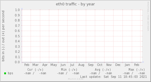 eth0 traffic