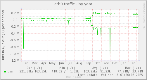 eth0 traffic