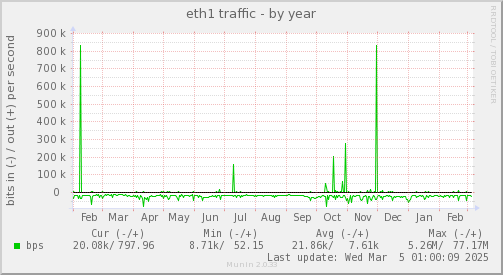 yearly graph