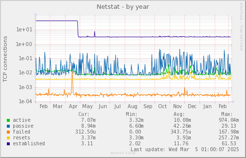 yearly graph