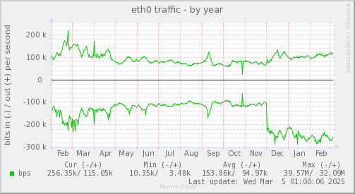 eth0 traffic