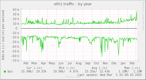 yearly graph