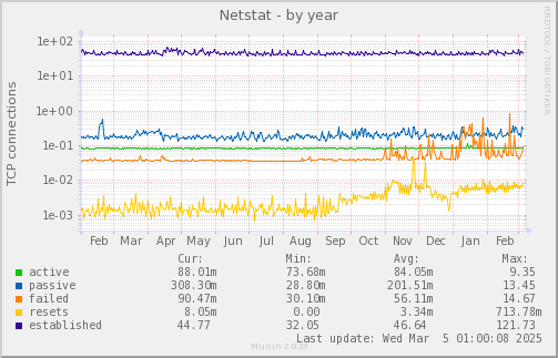 Netstat