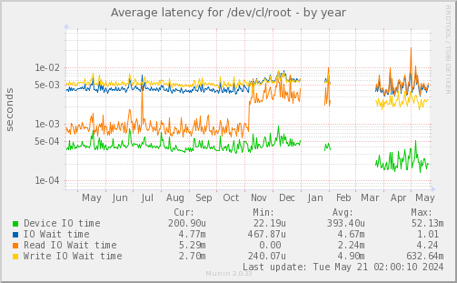 Average latency for /dev/cl/root