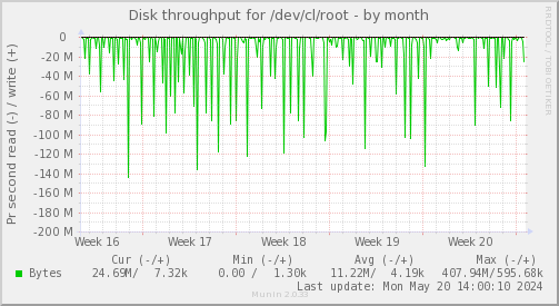 Disk throughput for /dev/cl/root