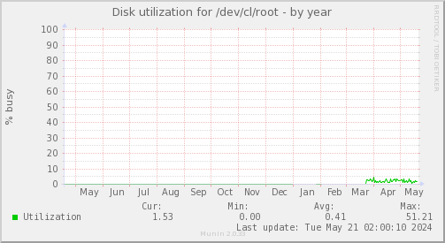 Disk utilization for /dev/cl/root
