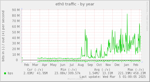 yearly graph