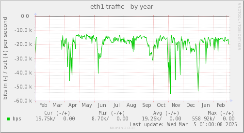 yearly graph