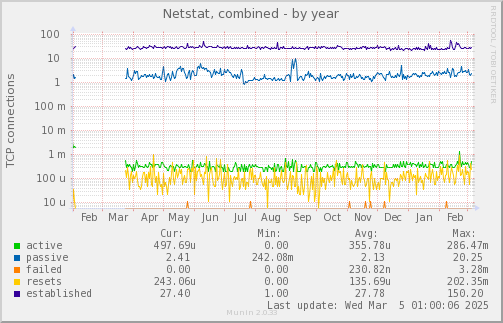 Netstat, combined