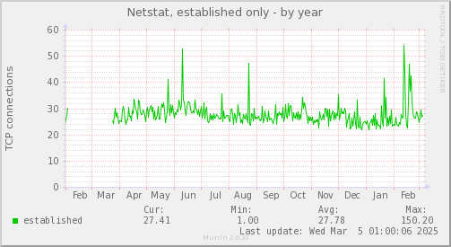 yearly graph