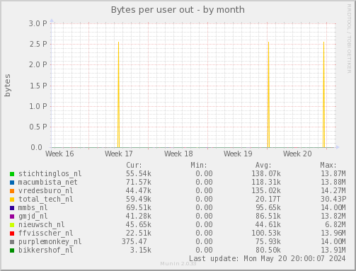 Bytes per user out