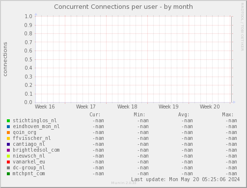 Concurrent Connections per user