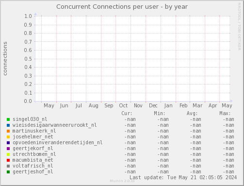 Concurrent Connections per user