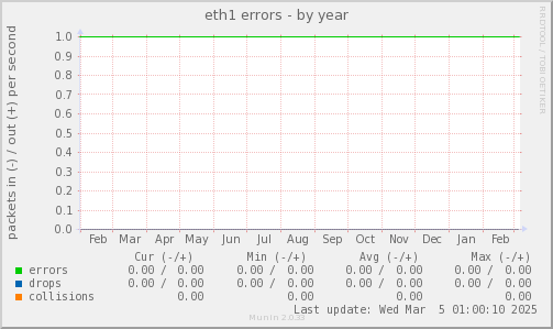 eth1 errors