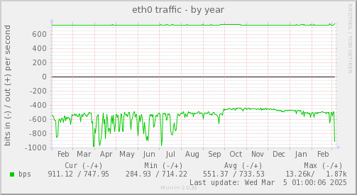 eth0 traffic