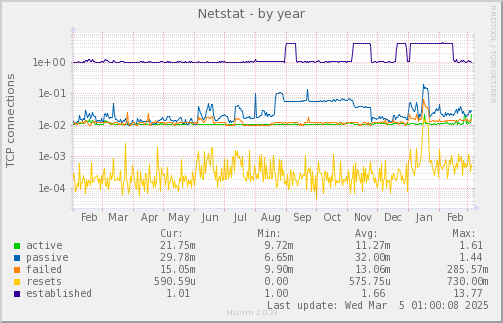 yearly graph