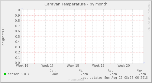Caravan Temperature