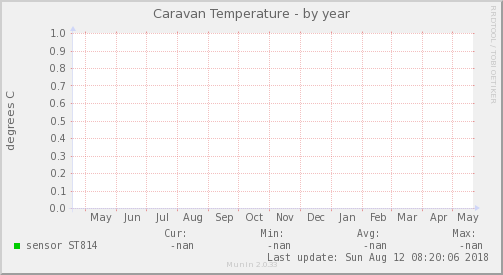 Caravan Temperature