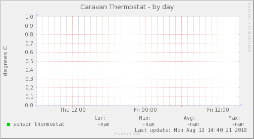 Caravan Thermostat
