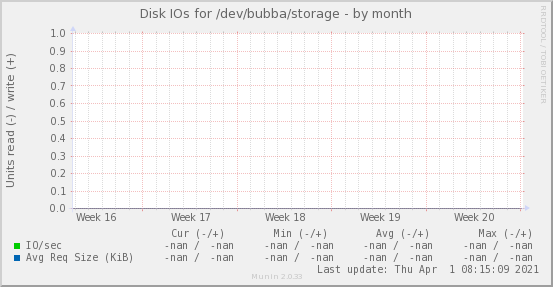 Disk IOs for /dev/bubba/storage