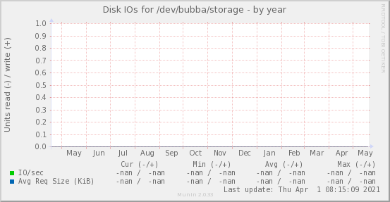 Disk IOs for /dev/bubba/storage