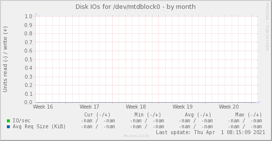 Disk IOs for /dev/mtdblock0