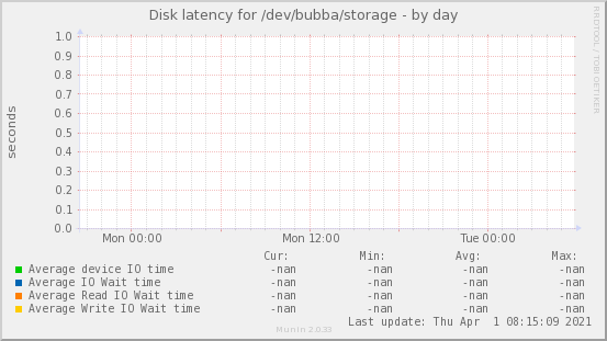 Disk latency for /dev/bubba/storage