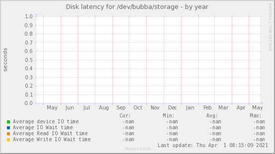 Disk latency for /dev/bubba/storage