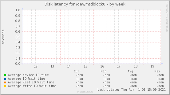 Disk latency for /dev/mtdblock0