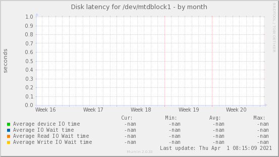 Disk latency for /dev/mtdblock1