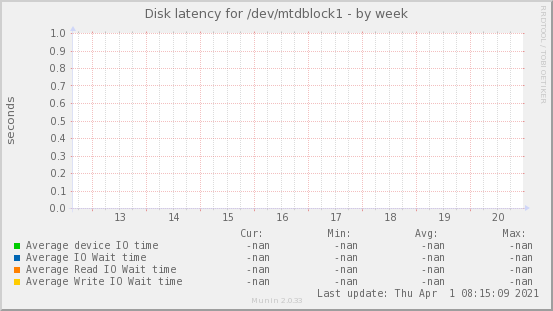 Disk latency for /dev/mtdblock1