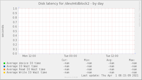 Disk latency for /dev/mtdblock2