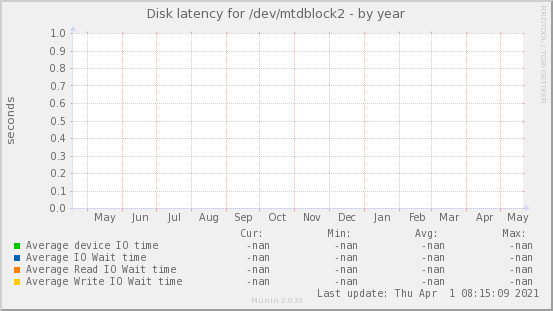 Disk latency for /dev/mtdblock2