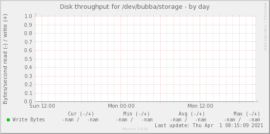 Disk throughput for /dev/bubba/storage