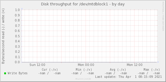 Disk throughput for /dev/mtdblock1