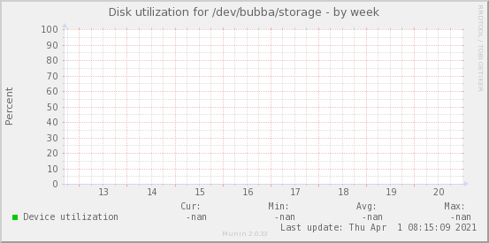 Disk utilization for /dev/bubba/storage