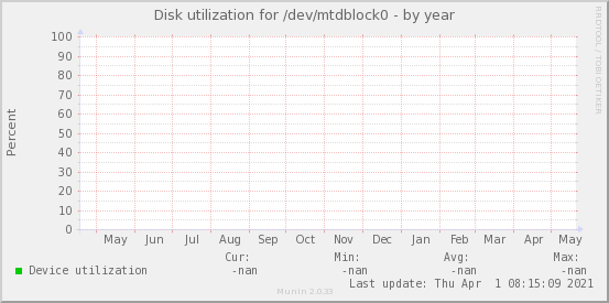 Disk utilization for /dev/mtdblock0