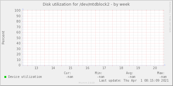 Disk utilization for /dev/mtdblock2