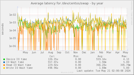 Average latency for /dev/centos/swap