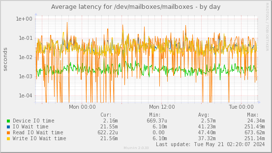 Average latency for /dev/mailboxes/mailboxes