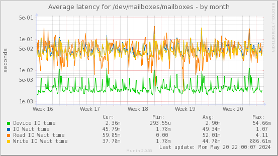 Average latency for /dev/mailboxes/mailboxes