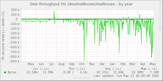 Disk throughput for /dev/mailboxes/mailboxes