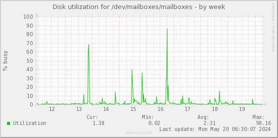 Disk utilization for /dev/mailboxes/mailboxes
