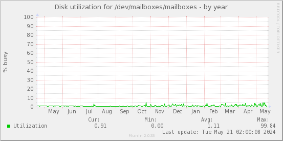 Disk utilization for /dev/mailboxes/mailboxes