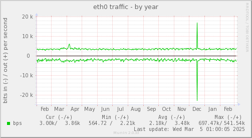 eth0 traffic