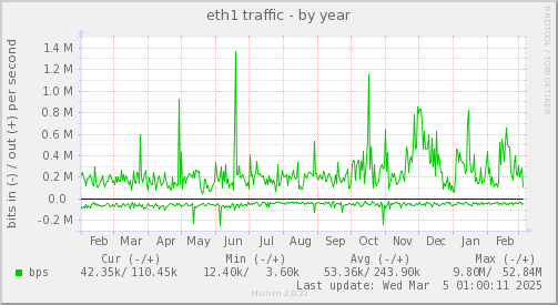 yearly graph