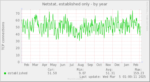 yearly graph